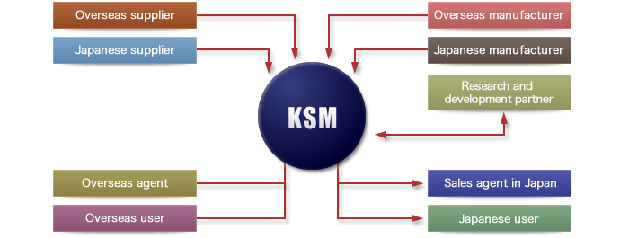 KSM Business Flow
